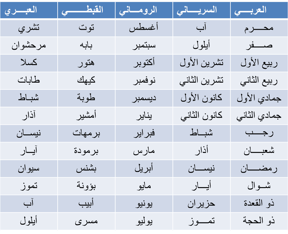 والله ما كنت اعرف شهر أغسطس بالهجرى , ما هو شهر اغسطس بالهجري