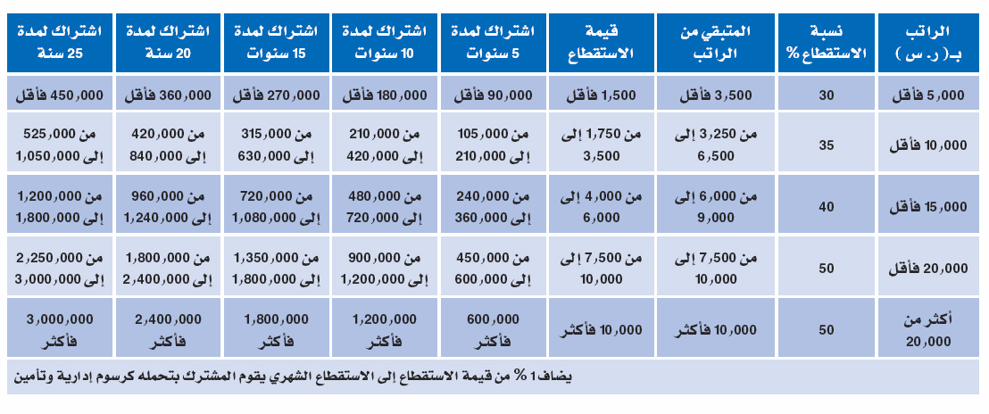 جدول تنظيم الراتب الشهري