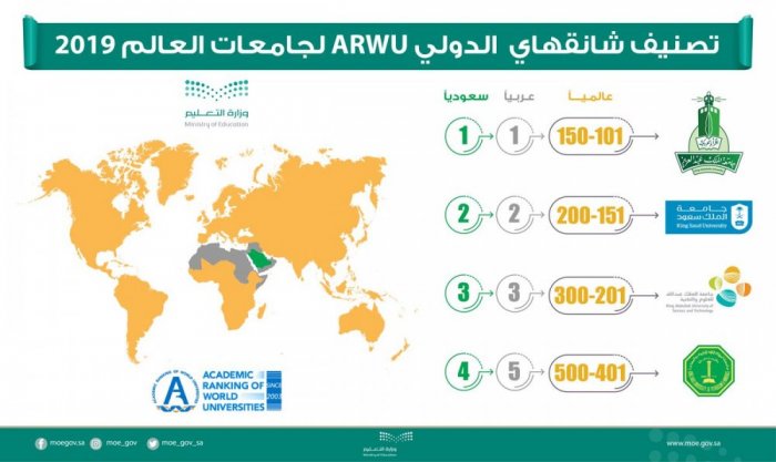 افضل الجامعات في السعودية، أكبر جامعات المملكة العربية السعودية 149346 1