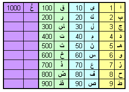 حساب الجمل للزواج