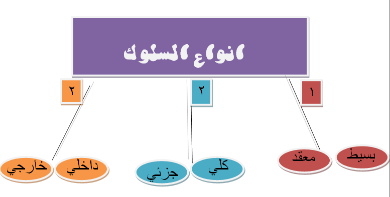 انواع السلوك