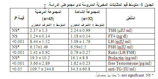 نتائج تحليل fsh