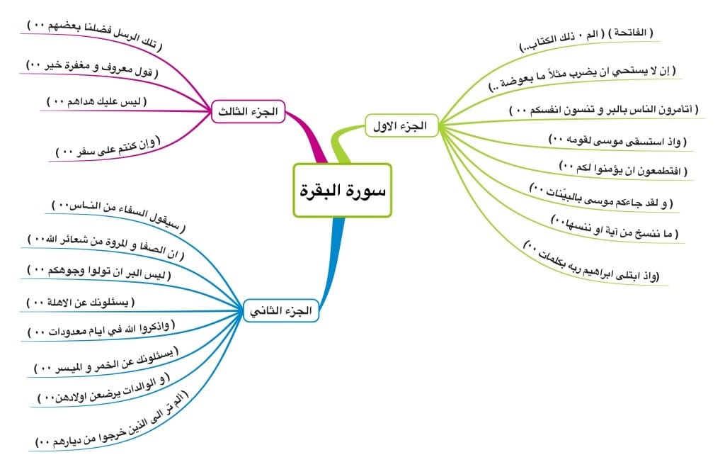 الخارطة الذهنية لسورة البقرة