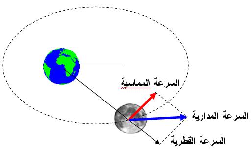 بحث عن الحركة