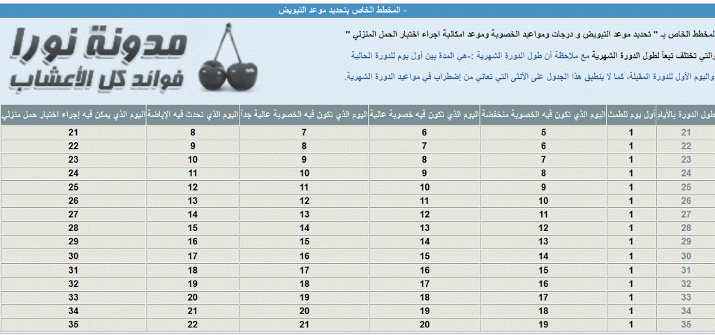 فترة التبويض والاخصاب