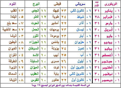 الشهور الميلادية والقبطية 16158