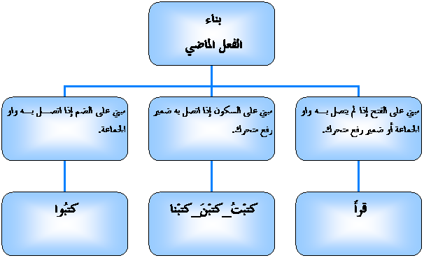 الفعل الماضي 17780