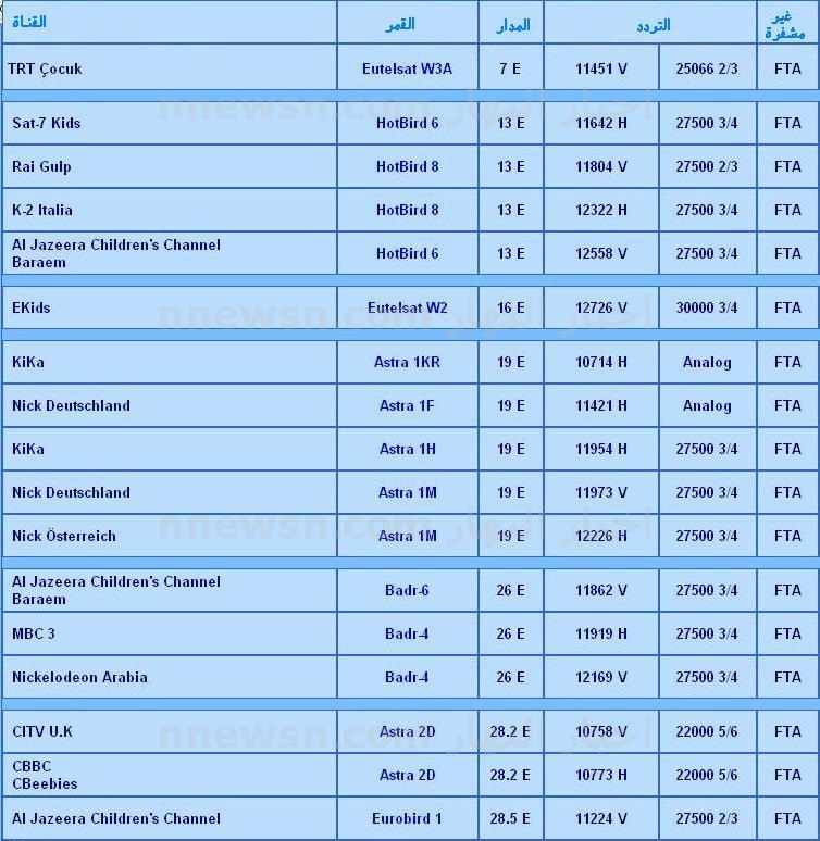 الترددات الجديدة للنايل سات 2024 