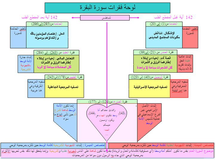 موضوعات سورة البقرة 1607