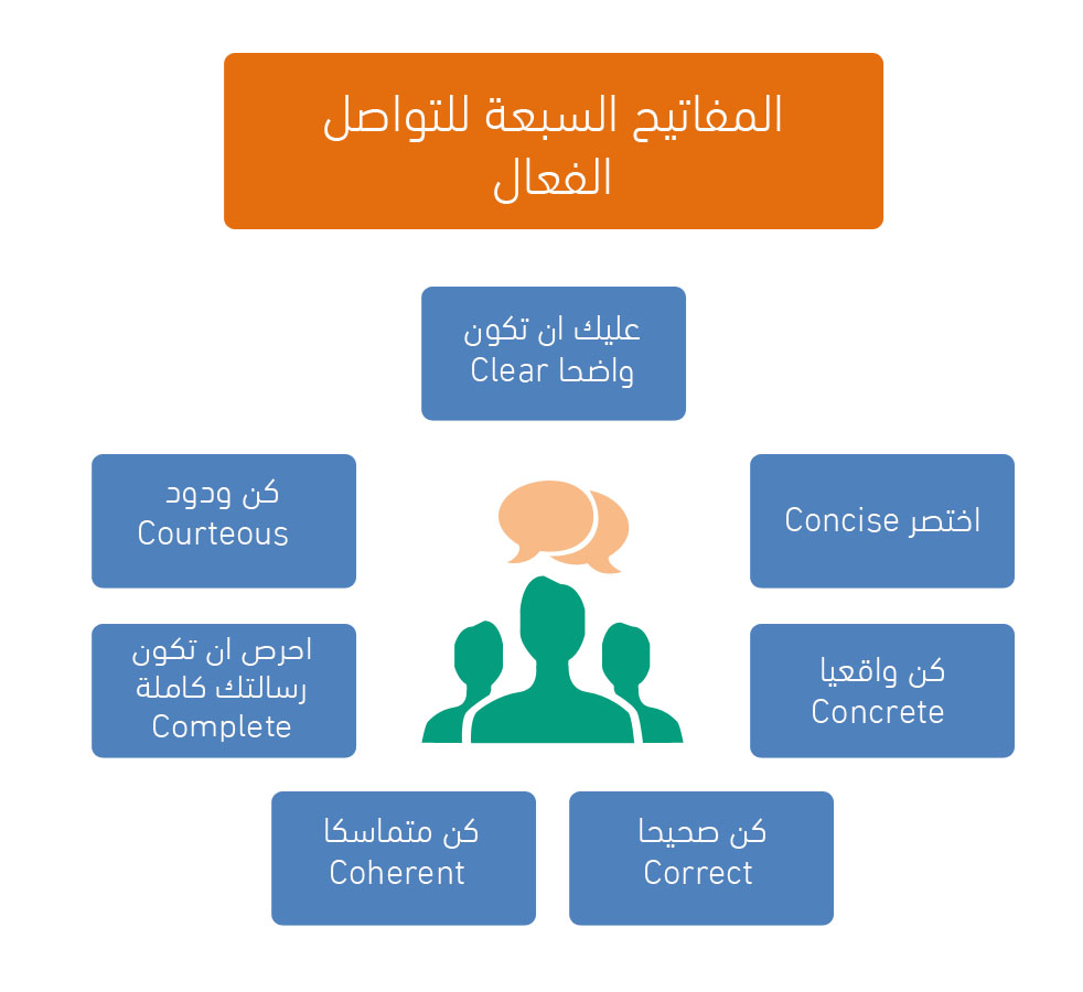 مهارات الاتصال الفعال