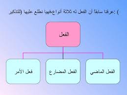 اعراب الفعل الماضي