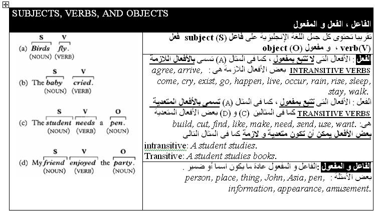 جمل إنجليزية روعة جدا بعتها لاصحابي كلهم , تكوين جمل باللغة الانجليزية