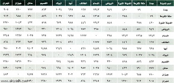 المسافة بين ابها ومكة